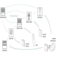 F&Wave - nadajnik ścienny 1-klawiszowy 2-kanałowy FW-WSO2 F&F